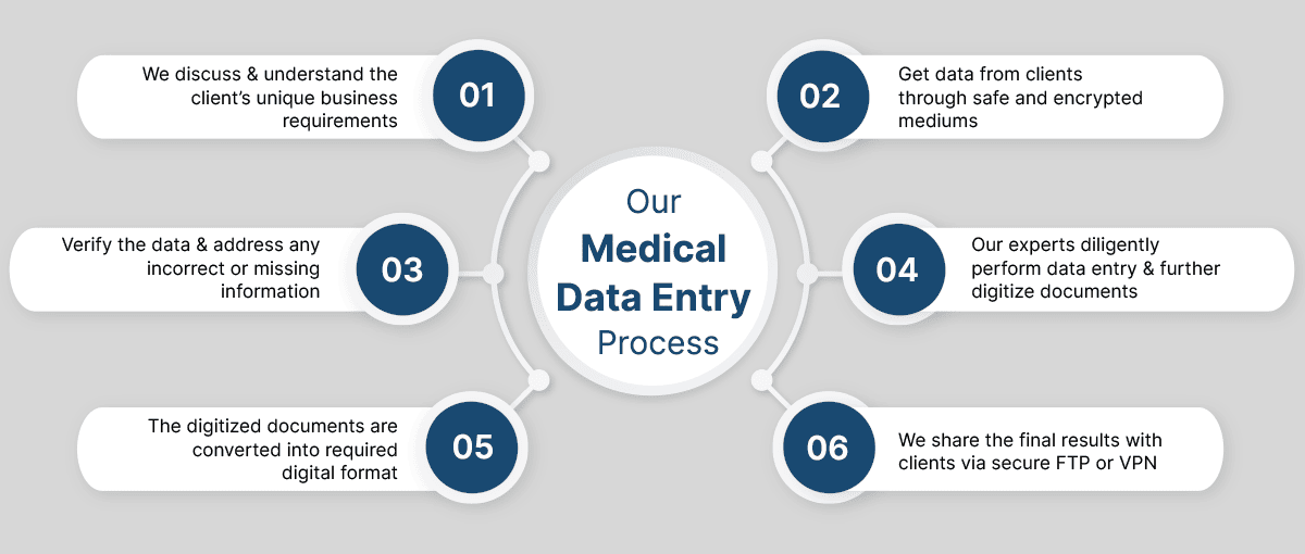 Medical Data Entry Process We follow