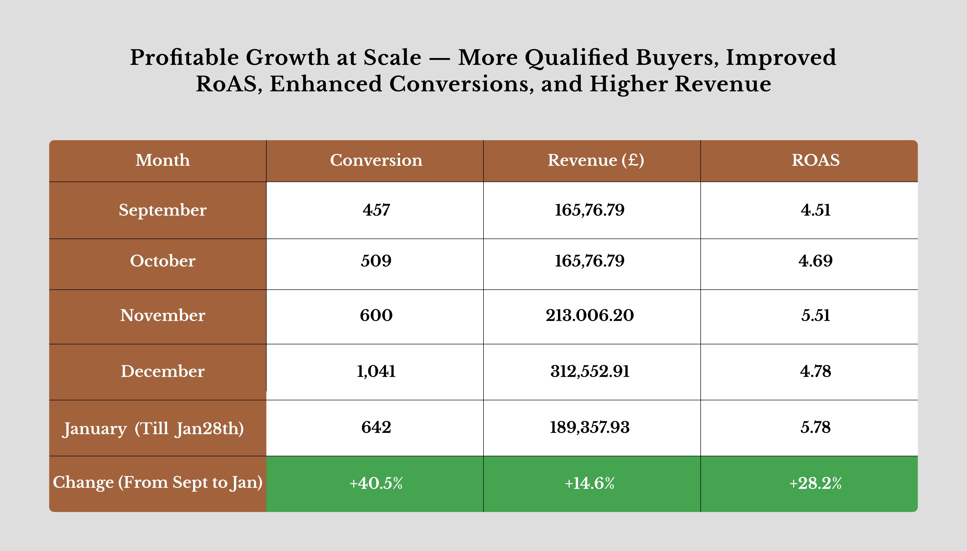 Google Ads Performance table