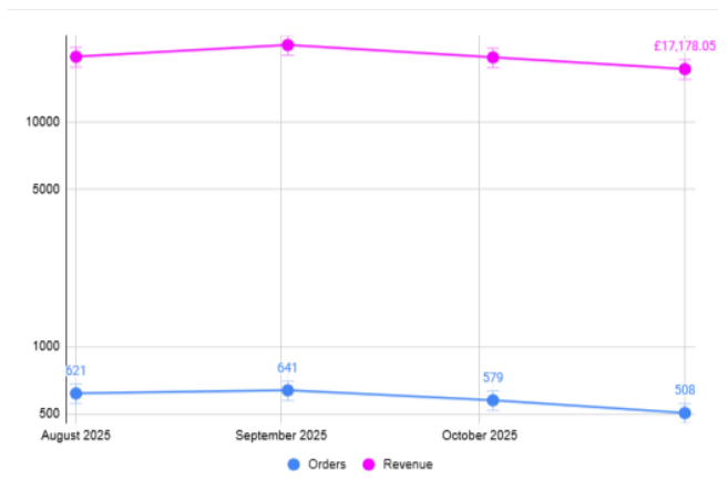 Meta Ads Performance chart
