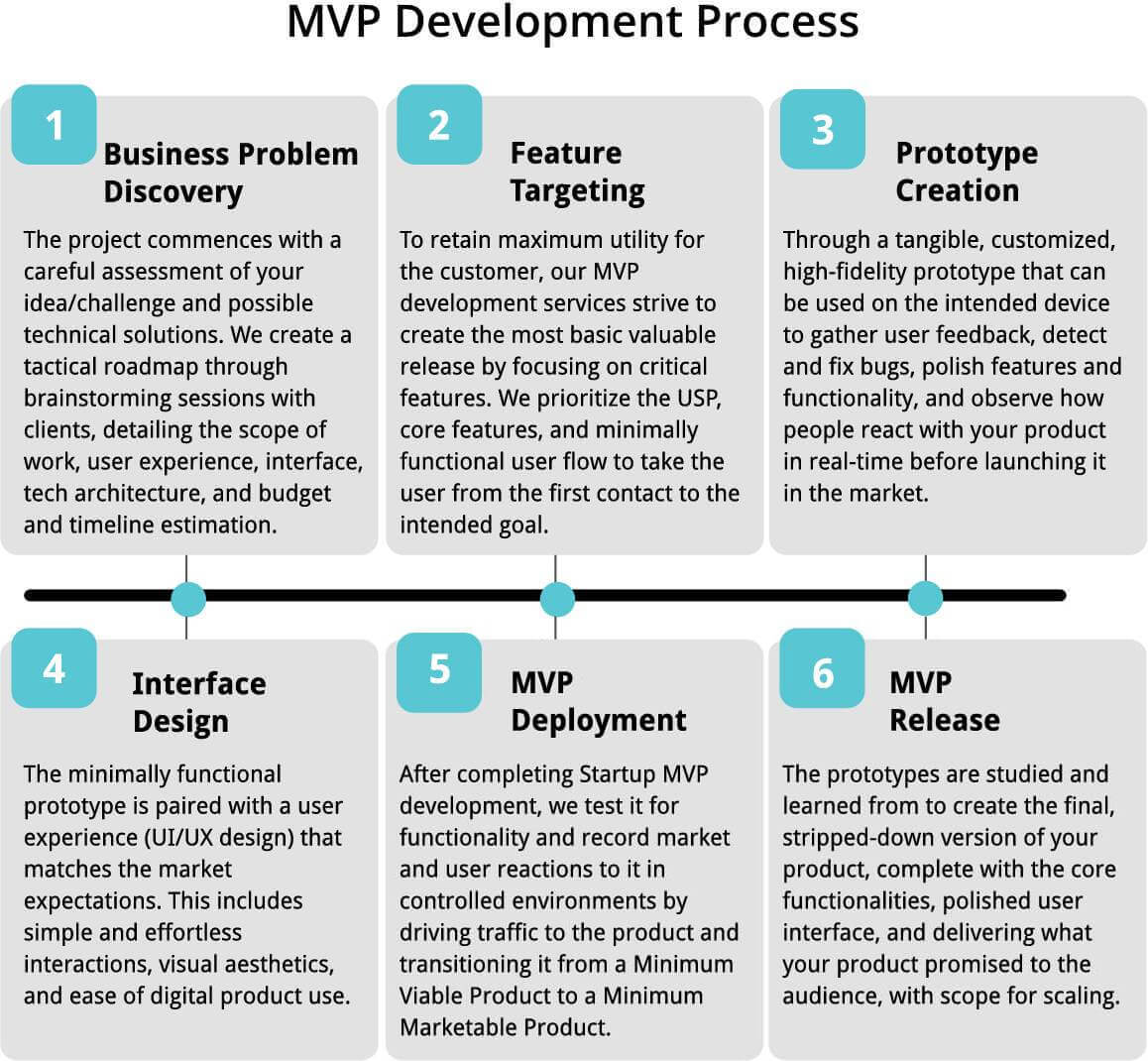 MVP Process