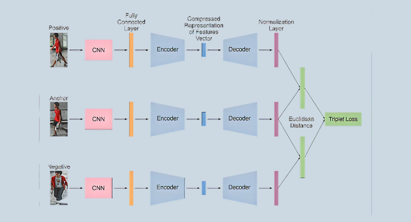 Siamese & Triplet Networks