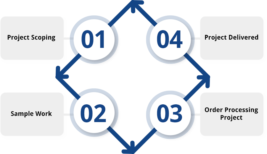 outsource order processing