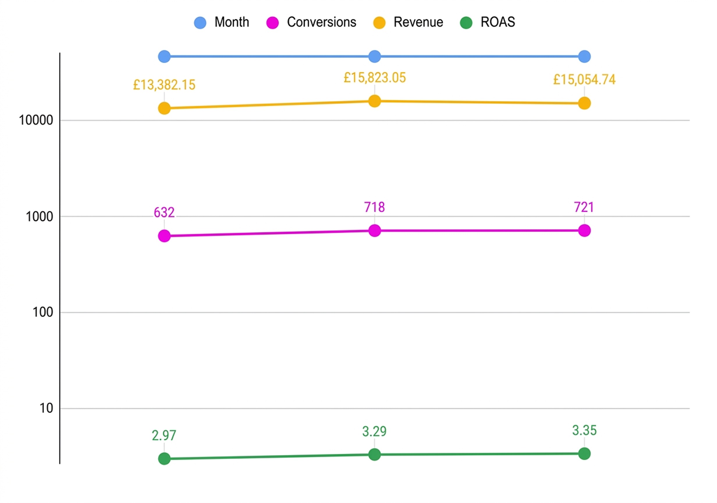 Paid Ads Performance chart