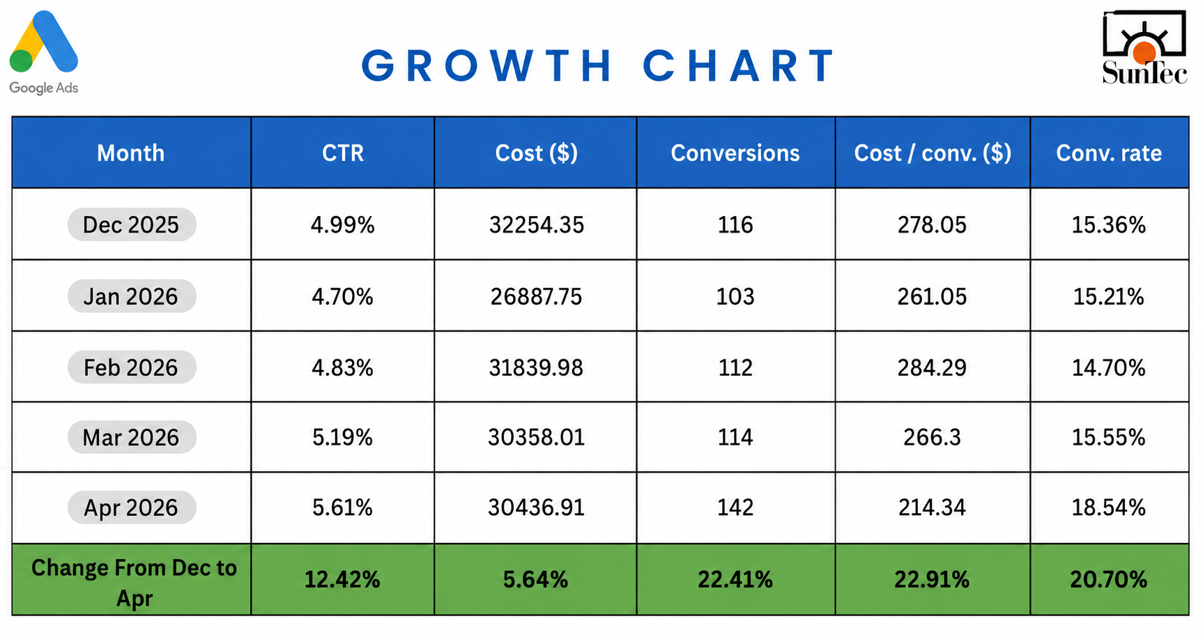 ppc and seo growth