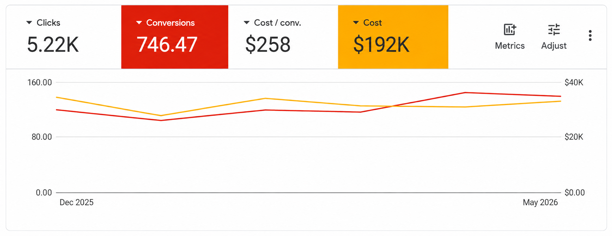 ppc and seo growth