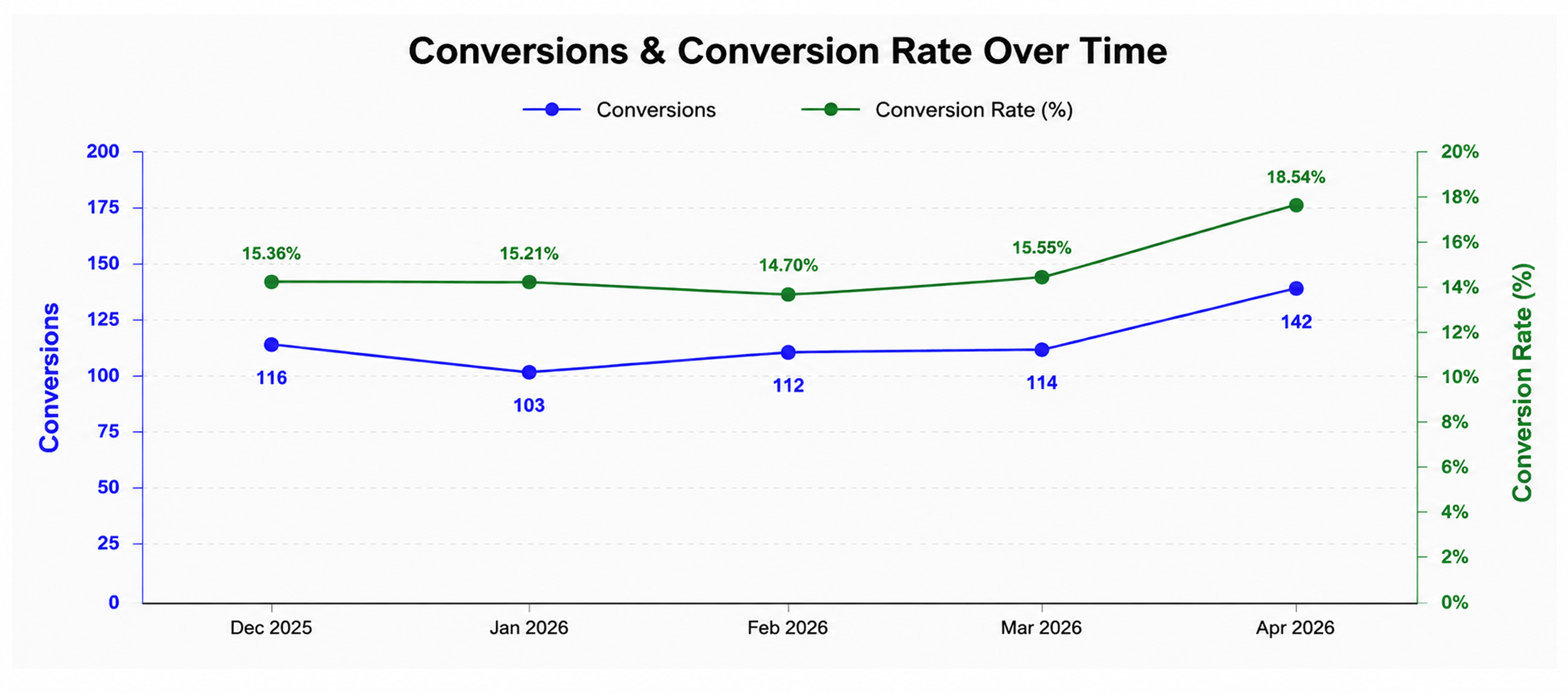 ppc and seo growth