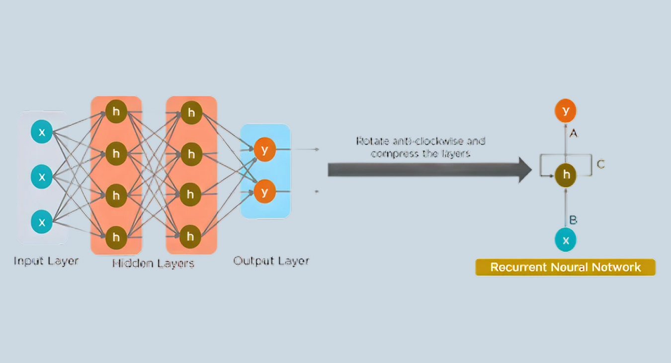 Recurrent Neural Networks