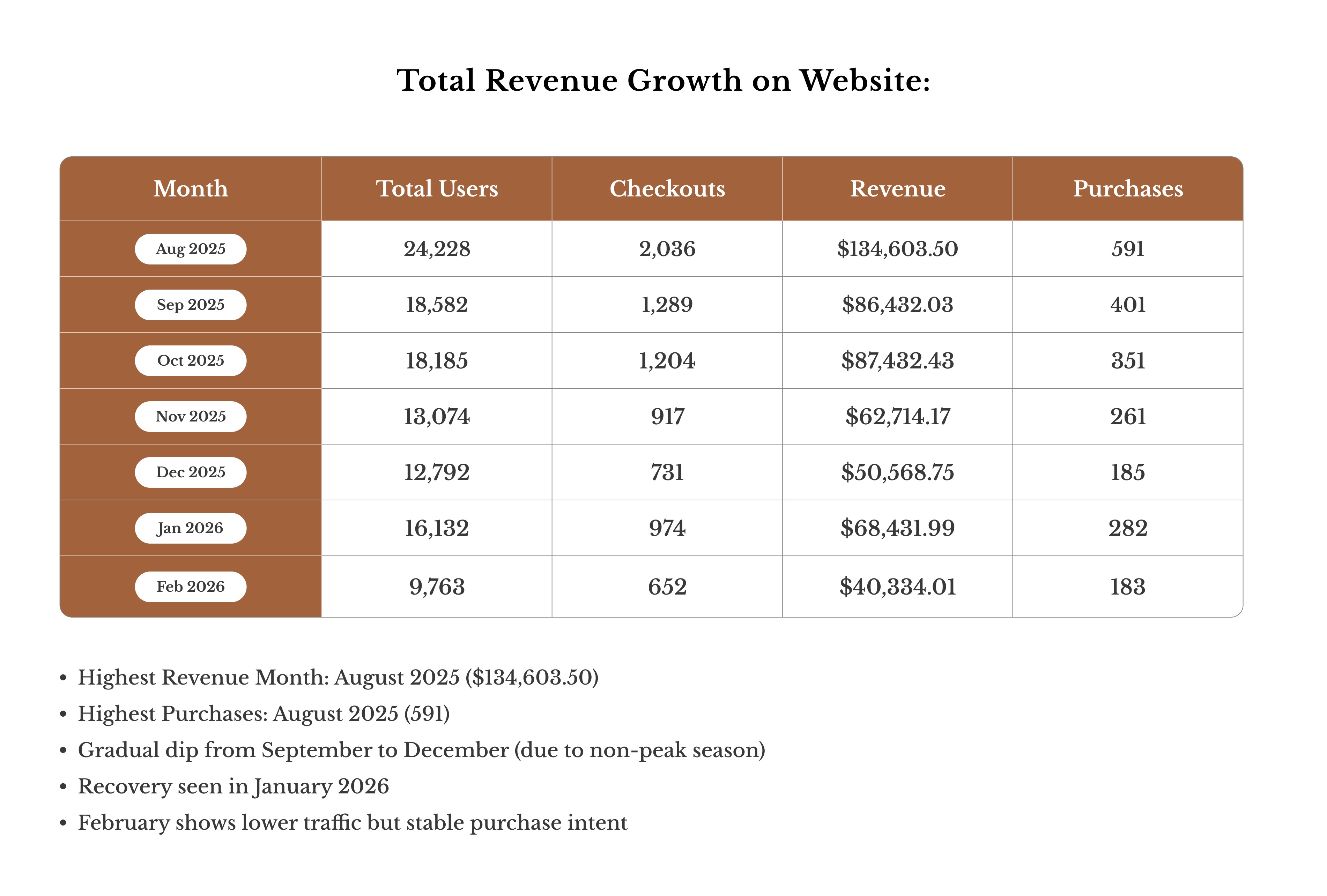 Google Ads Performance table