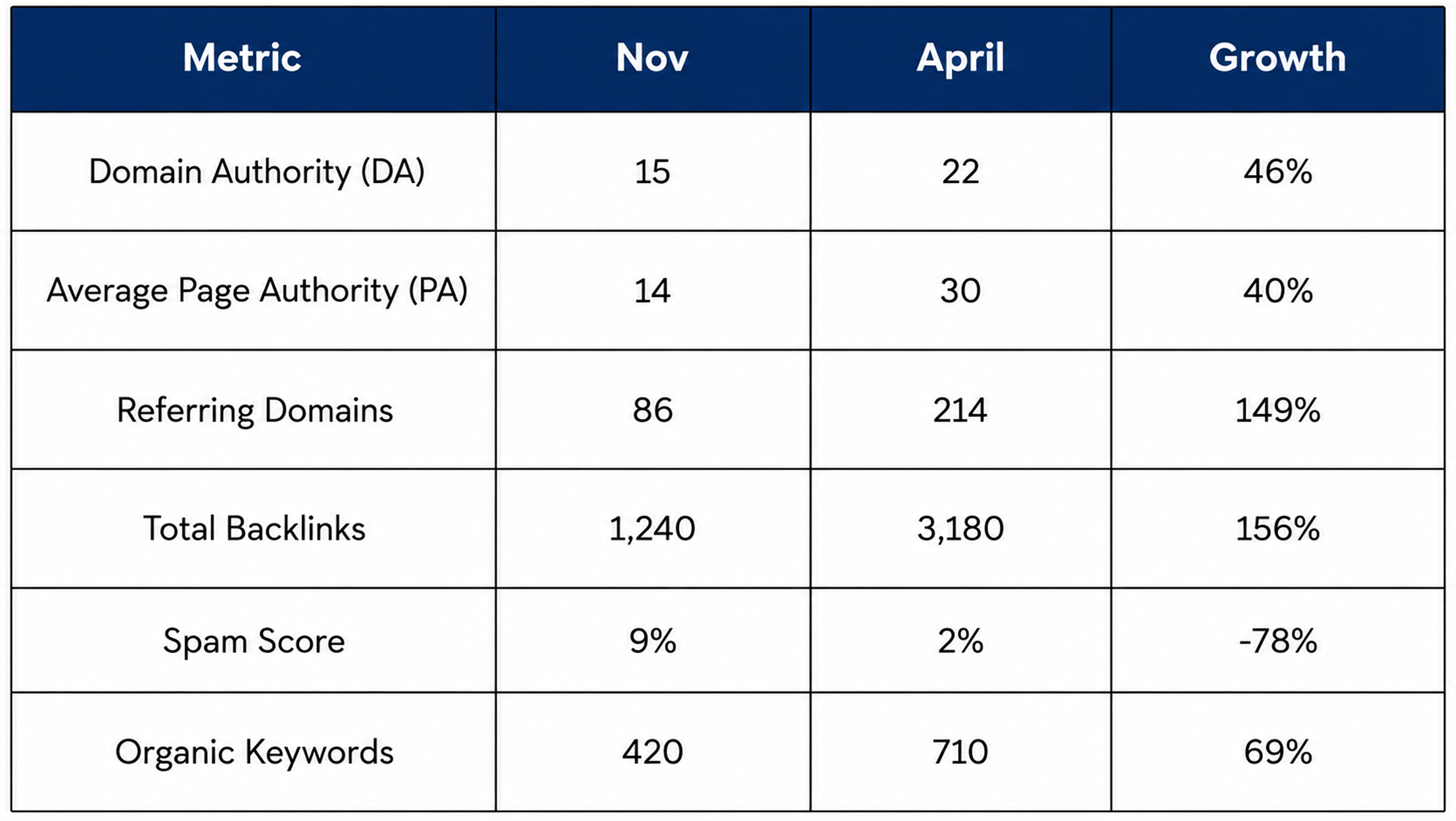 ppc and seo growth