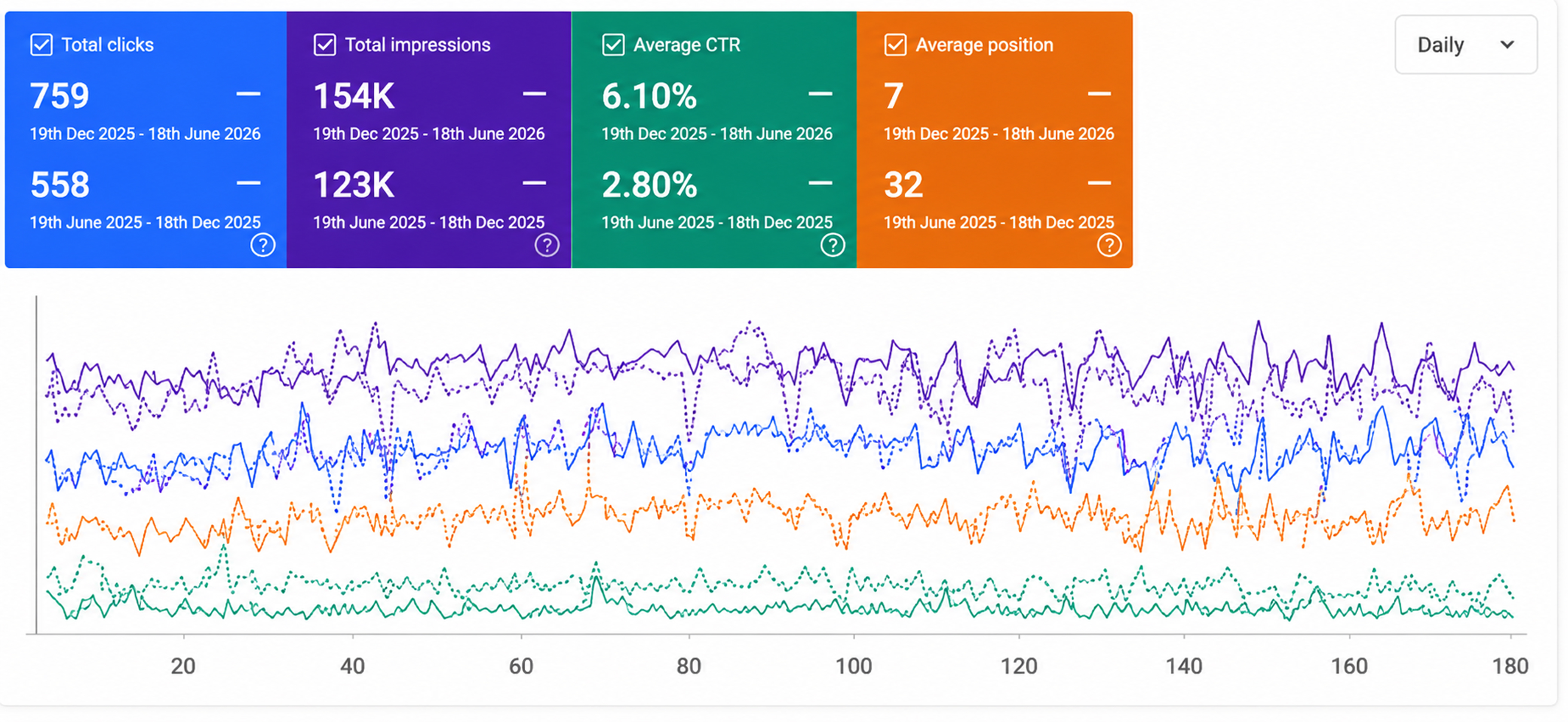 ppc and seo growth
