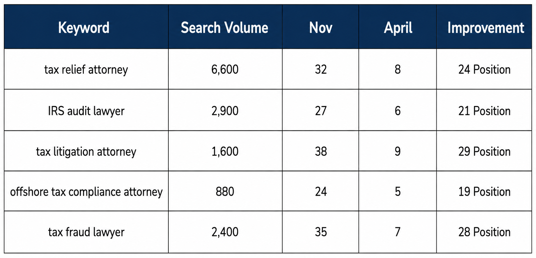 ppc and seo growth