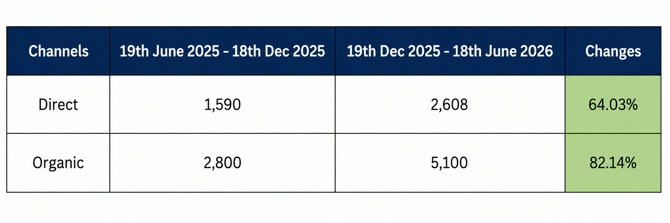 ppc and seo growth