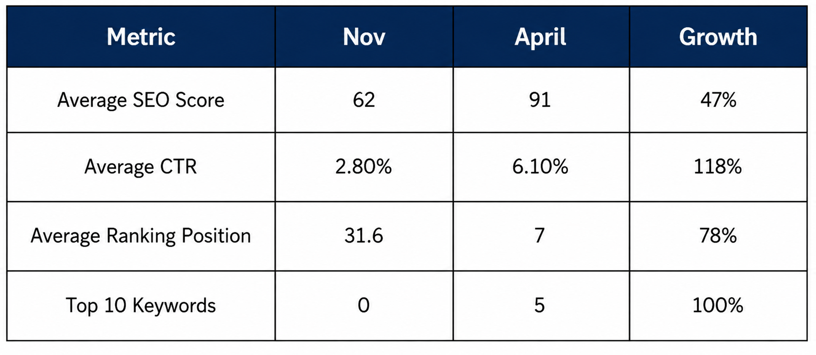 ppc and seo growth
